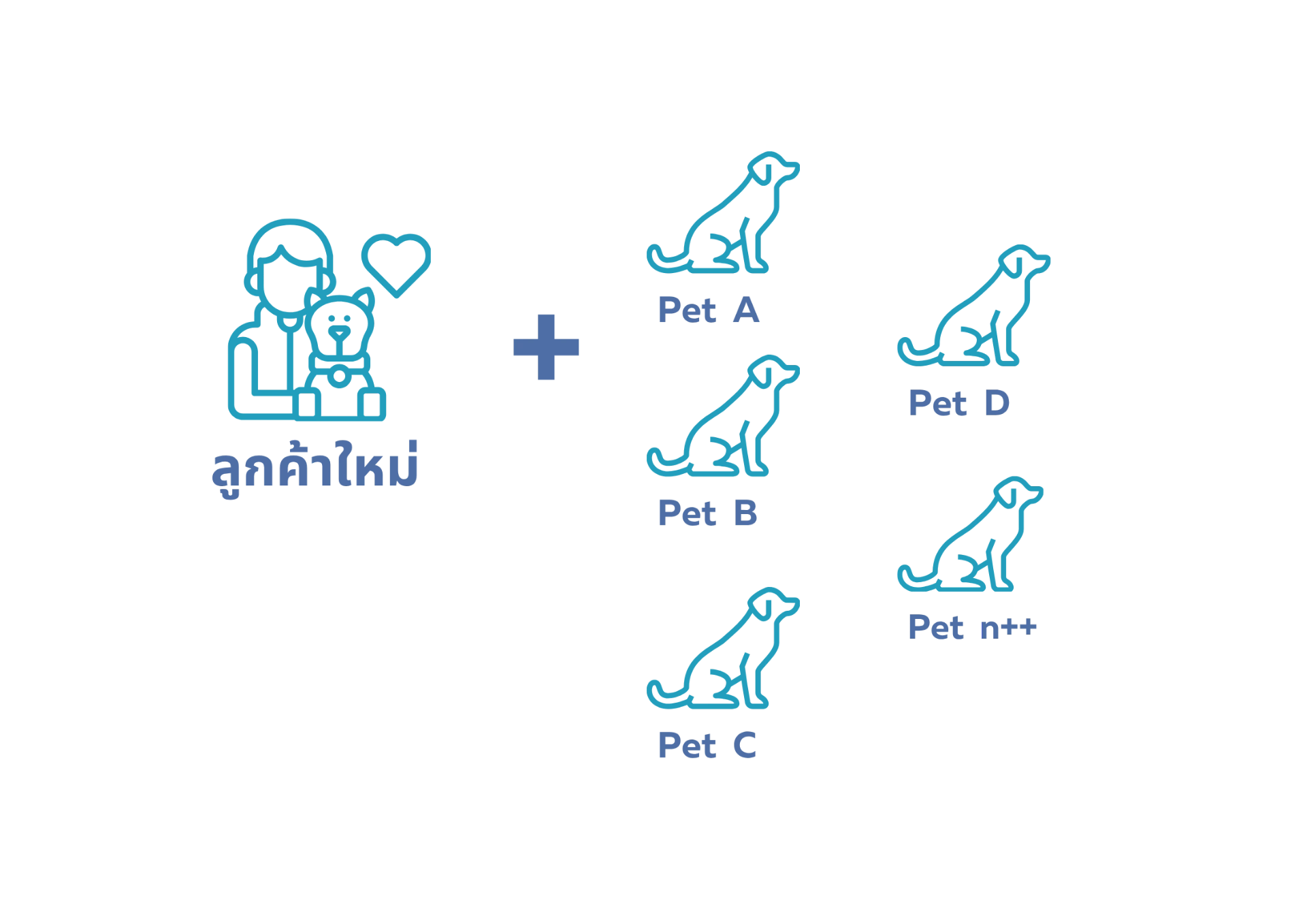 ไอคอนลูกค้าใหม่กับสัตว์เลี้ยงหลายตัว (Pet A, B, C, D, n++) แสดงการเพิ่มข้อมูลสัตว์เลี้ยง