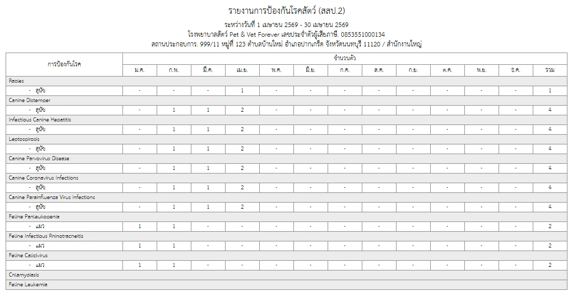 รายงาน สสป.2 จาก VetPresso แสดงจำนวนสัตว์ที่ได้รับการป้องกันโรครายเดือน เช่น พิษสุนัขบ้า ไข้หัดสุนัข และไข้หัดแมว